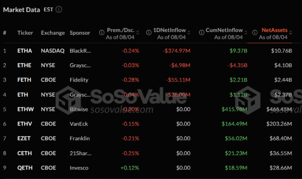 عملکرد صندوق‌های مختلف ETF اسپات اتریوم - منبع: SoSoValue